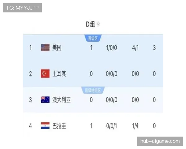 世界杯D组进球统计:美国三场打入8球 世界杯D组进球统计:美国三场打入8球